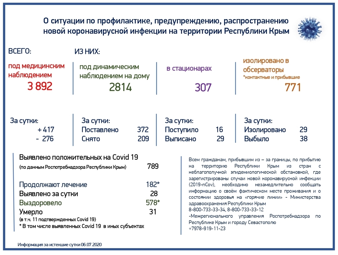 Данные Минздрава РК по заболеваемомсти COVID-19 на 7 июля