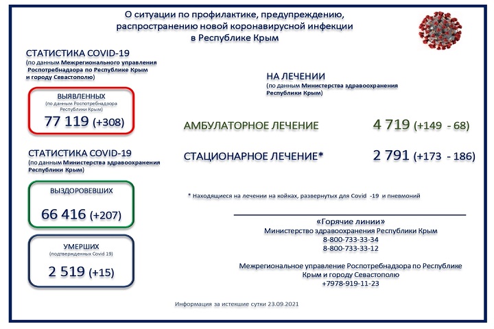 Данные Министерства здравоохранения Крыма